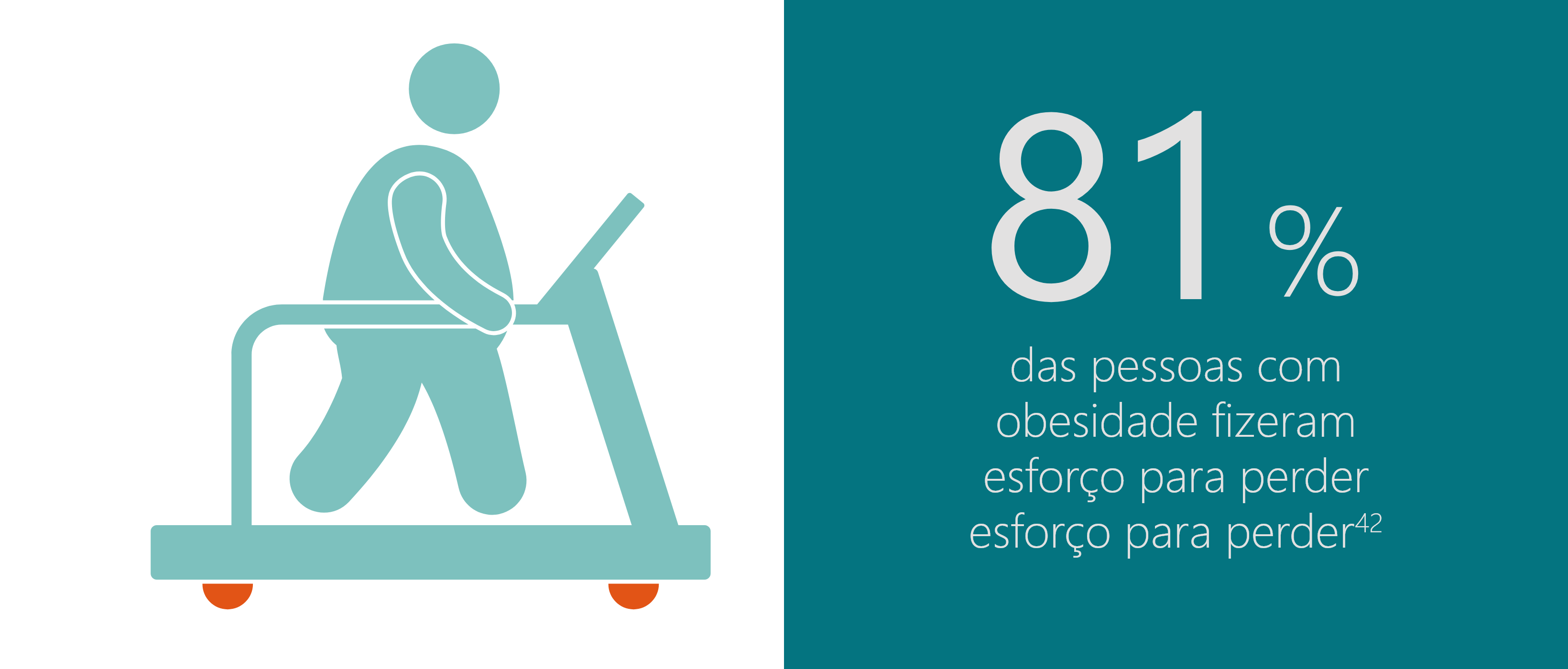 Porcentagem de profissionais da saúde que acreditam que pessoas obesas não querem perder peso.
